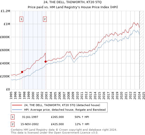 24, THE DELL, TADWORTH, KT20 5TQ: Price paid vs HM Land Registry's House Price Index