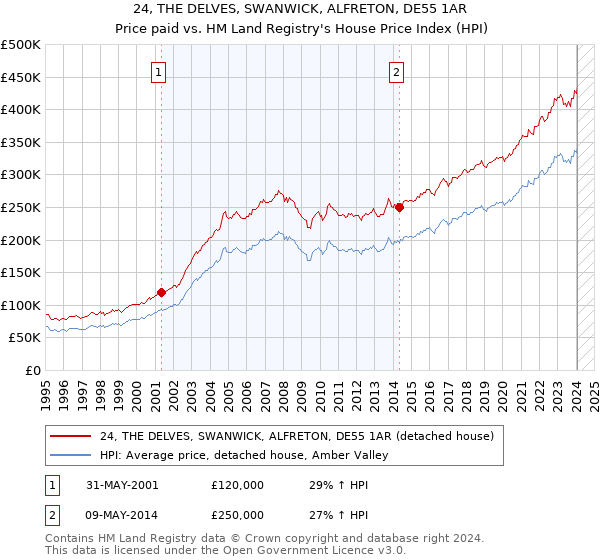 24, THE DELVES, SWANWICK, ALFRETON, DE55 1AR: Price paid vs HM Land Registry's House Price Index