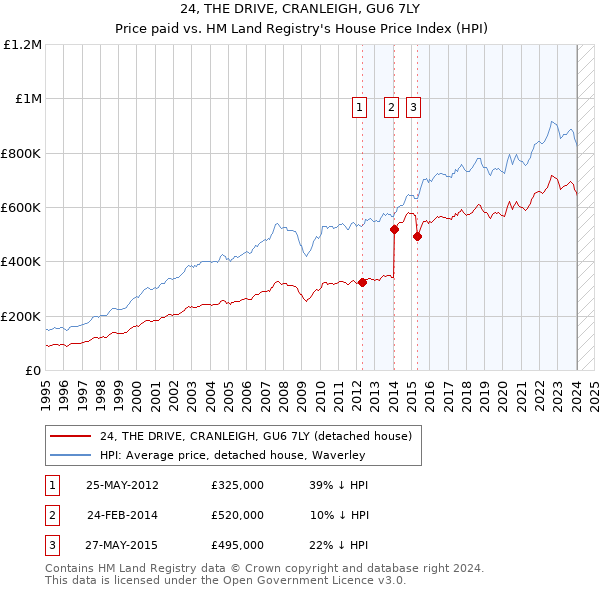 24, THE DRIVE, CRANLEIGH, GU6 7LY: Price paid vs HM Land Registry's House Price Index