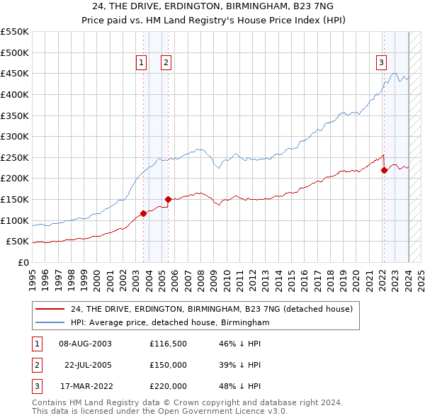 24, THE DRIVE, ERDINGTON, BIRMINGHAM, B23 7NG: Price paid vs HM Land Registry's House Price Index