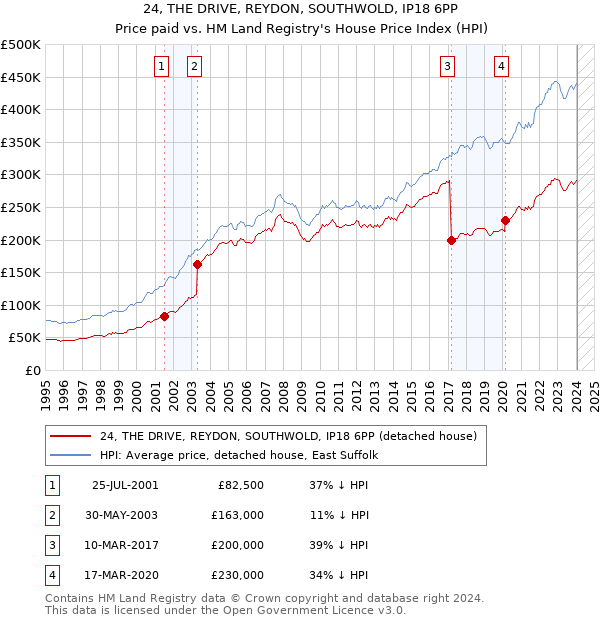24, THE DRIVE, REYDON, SOUTHWOLD, IP18 6PP: Price paid vs HM Land Registry's House Price Index