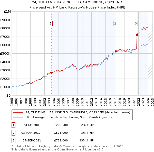 24, THE ELMS, HASLINGFIELD, CAMBRIDGE, CB23 1ND: Price paid vs HM Land Registry's House Price Index