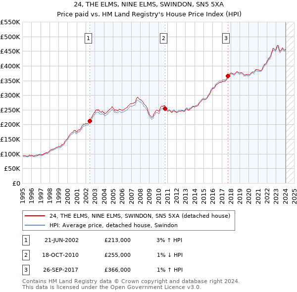 24, THE ELMS, NINE ELMS, SWINDON, SN5 5XA: Price paid vs HM Land Registry's House Price Index