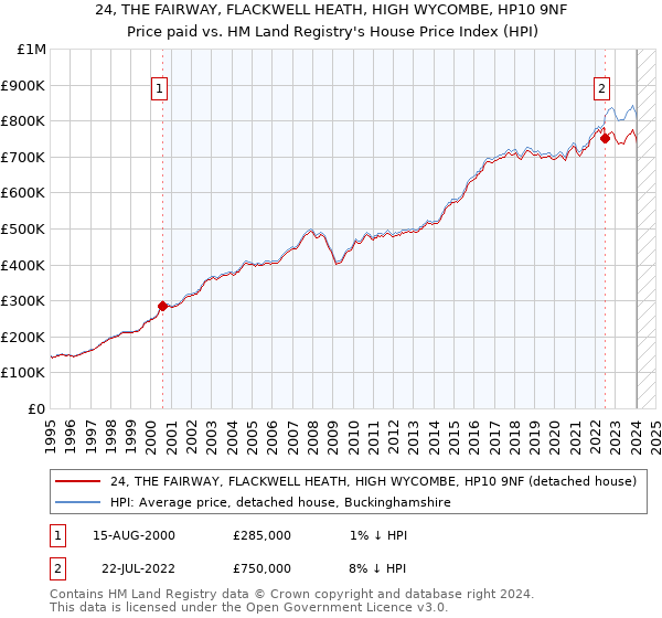 24, THE FAIRWAY, FLACKWELL HEATH, HIGH WYCOMBE, HP10 9NF: Price paid vs HM Land Registry's House Price Index
