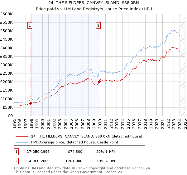 24, THE FIELDERS, CANVEY ISLAND, SS8 0RN: Price paid vs HM Land Registry's House Price Index