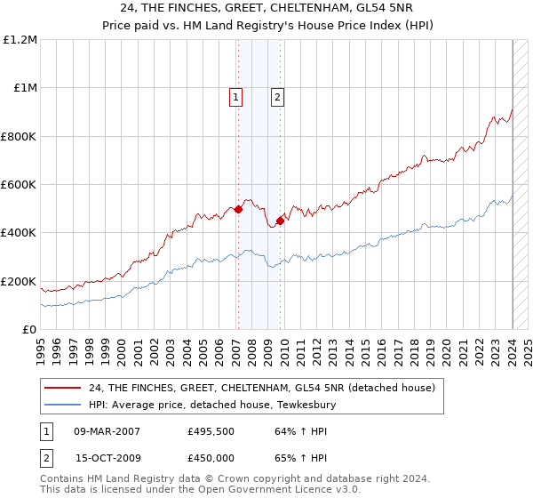 24, THE FINCHES, GREET, CHELTENHAM, GL54 5NR: Price paid vs HM Land Registry's House Price Index