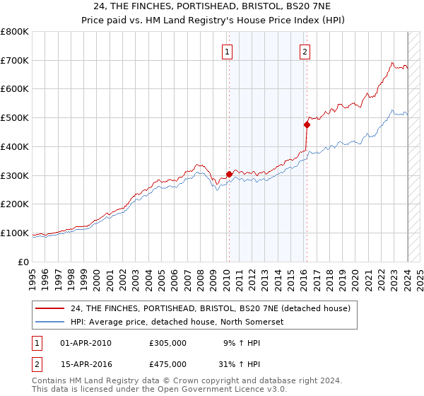 24, THE FINCHES, PORTISHEAD, BRISTOL, BS20 7NE: Price paid vs HM Land Registry's House Price Index