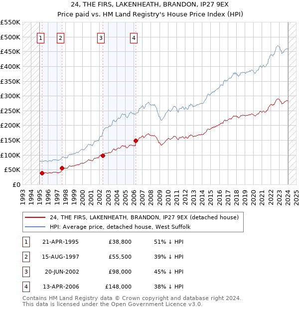 24, THE FIRS, LAKENHEATH, BRANDON, IP27 9EX: Price paid vs HM Land Registry's House Price Index