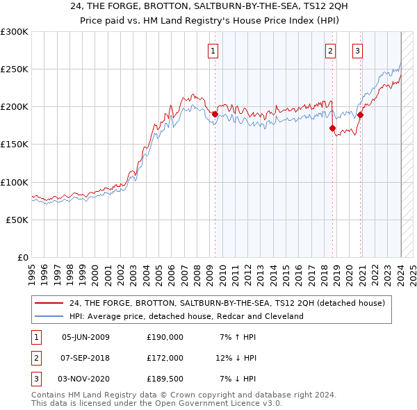24, THE FORGE, BROTTON, SALTBURN-BY-THE-SEA, TS12 2QH: Price paid vs HM Land Registry's House Price Index