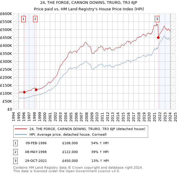 24, THE FORGE, CARNON DOWNS, TRURO, TR3 6JP: Price paid vs HM Land Registry's House Price Index