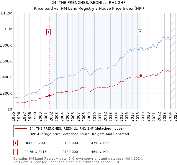 24, THE FRENCHES, REDHILL, RH1 2HF: Price paid vs HM Land Registry's House Price Index