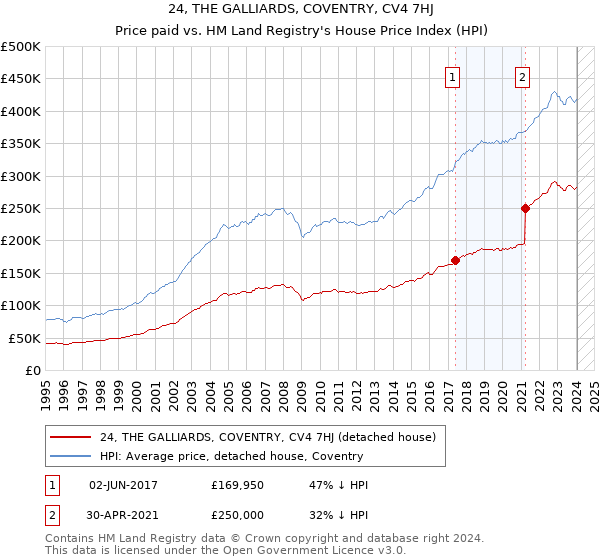 24, THE GALLIARDS, COVENTRY, CV4 7HJ: Price paid vs HM Land Registry's House Price Index