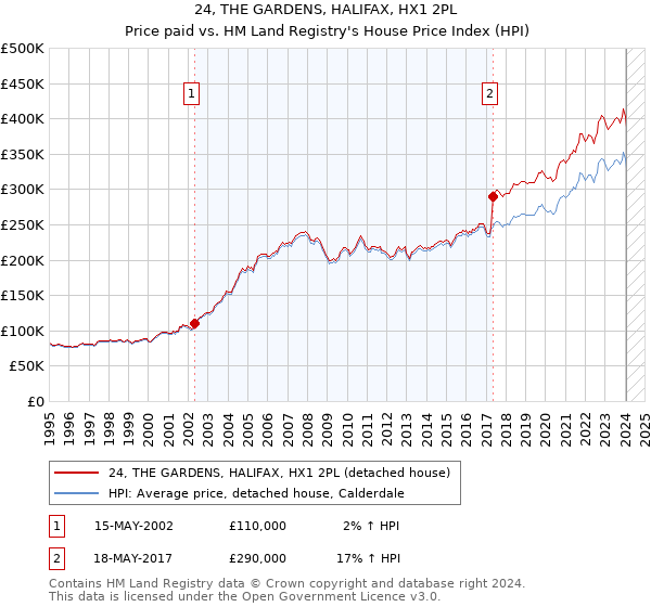 24, THE GARDENS, HALIFAX, HX1 2PL: Price paid vs HM Land Registry's House Price Index