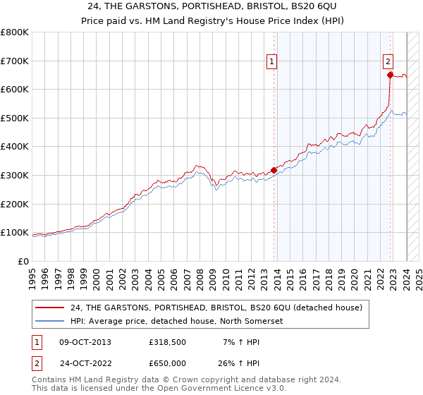 24, THE GARSTONS, PORTISHEAD, BRISTOL, BS20 6QU: Price paid vs HM Land Registry's House Price Index