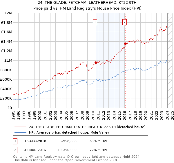 24, THE GLADE, FETCHAM, LEATHERHEAD, KT22 9TH: Price paid vs HM Land Registry's House Price Index