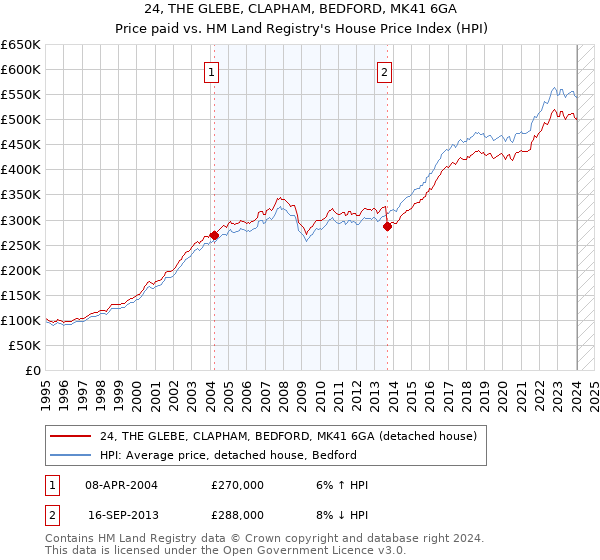 24, THE GLEBE, CLAPHAM, BEDFORD, MK41 6GA: Price paid vs HM Land Registry's House Price Index