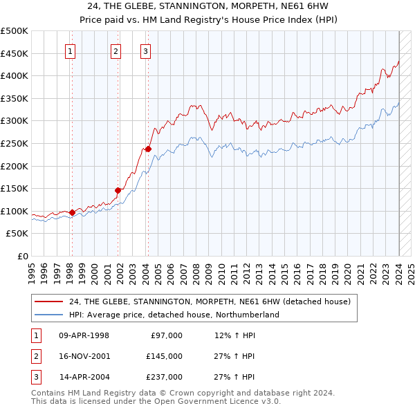 24, THE GLEBE, STANNINGTON, MORPETH, NE61 6HW: Price paid vs HM Land Registry's House Price Index