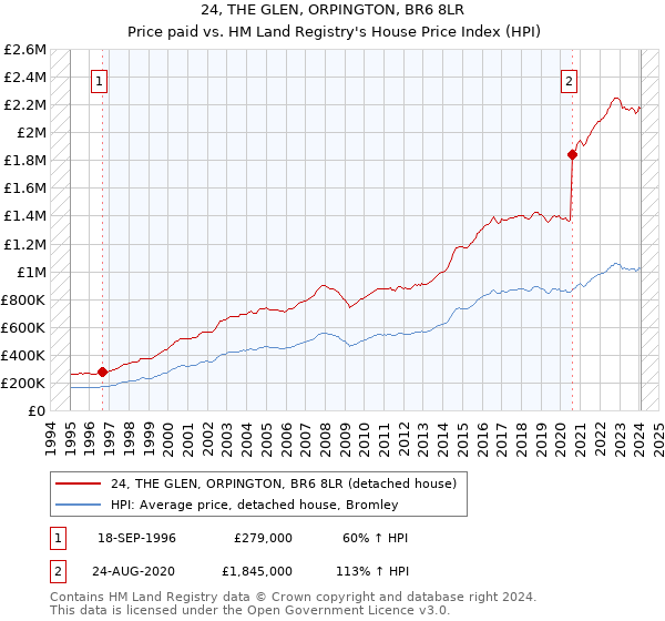 24, THE GLEN, ORPINGTON, BR6 8LR: Price paid vs HM Land Registry's House Price Index