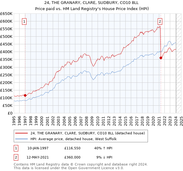 24, THE GRANARY, CLARE, SUDBURY, CO10 8LL: Price paid vs HM Land Registry's House Price Index
