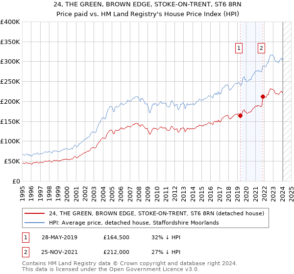 24, THE GREEN, BROWN EDGE, STOKE-ON-TRENT, ST6 8RN: Price paid vs HM Land Registry's House Price Index