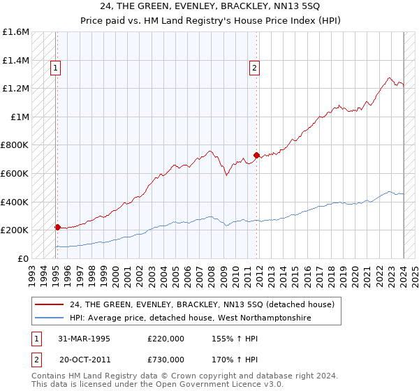 24, THE GREEN, EVENLEY, BRACKLEY, NN13 5SQ: Price paid vs HM Land Registry's House Price Index