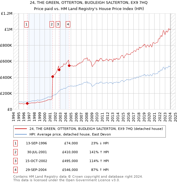 24, THE GREEN, OTTERTON, BUDLEIGH SALTERTON, EX9 7HQ: Price paid vs HM Land Registry's House Price Index