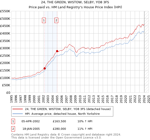 24, THE GREEN, WISTOW, SELBY, YO8 3FS: Price paid vs HM Land Registry's House Price Index