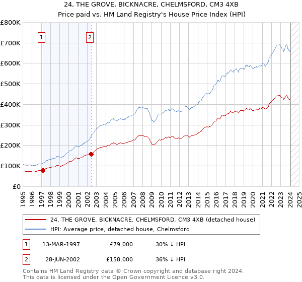 24, THE GROVE, BICKNACRE, CHELMSFORD, CM3 4XB: Price paid vs HM Land Registry's House Price Index