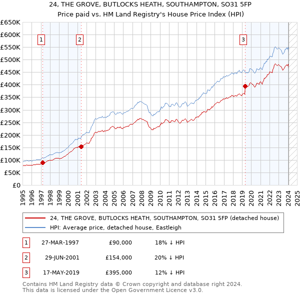 24, THE GROVE, BUTLOCKS HEATH, SOUTHAMPTON, SO31 5FP: Price paid vs HM Land Registry's House Price Index
