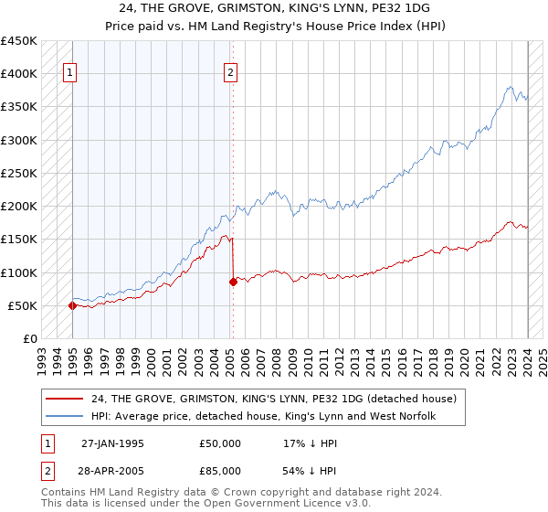 24, THE GROVE, GRIMSTON, KING'S LYNN, PE32 1DG: Price paid vs HM Land Registry's House Price Index