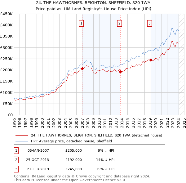24, THE HAWTHORNES, BEIGHTON, SHEFFIELD, S20 1WA: Price paid vs HM Land Registry's House Price Index