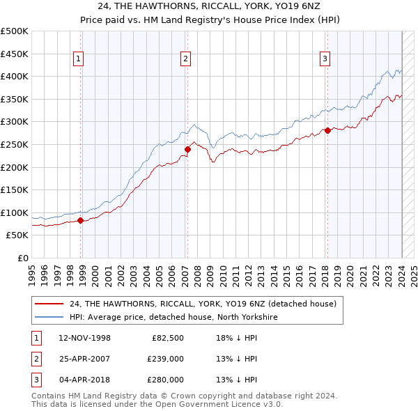 24, THE HAWTHORNS, RICCALL, YORK, YO19 6NZ: Price paid vs HM Land Registry's House Price Index