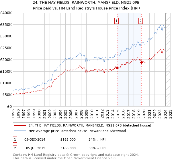 24, THE HAY FIELDS, RAINWORTH, MANSFIELD, NG21 0PB: Price paid vs HM Land Registry's House Price Index