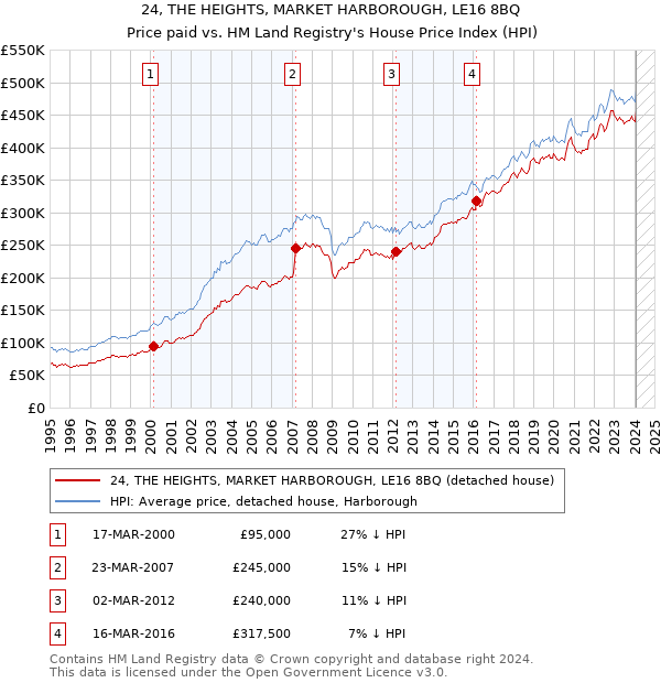 24, THE HEIGHTS, MARKET HARBOROUGH, LE16 8BQ: Price paid vs HM Land Registry's House Price Index