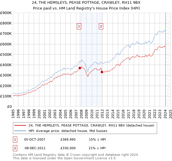 24, THE HEMSLEYS, PEASE POTTAGE, CRAWLEY, RH11 9BX: Price paid vs HM Land Registry's House Price Index