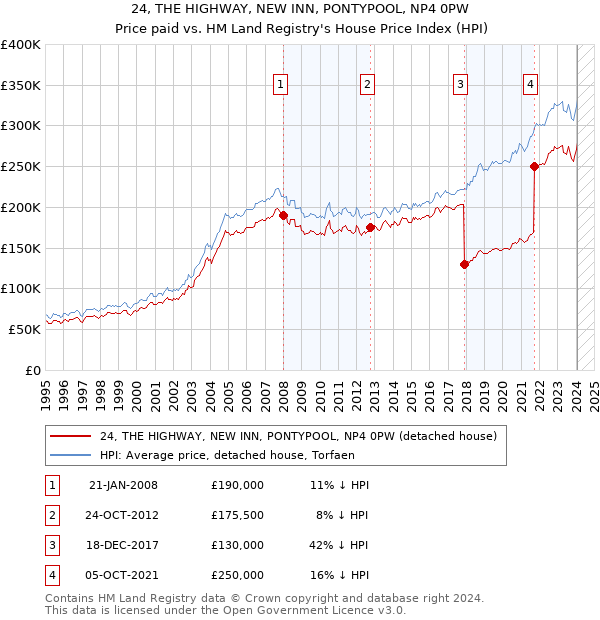 24, THE HIGHWAY, NEW INN, PONTYPOOL, NP4 0PW: Price paid vs HM Land Registry's House Price Index