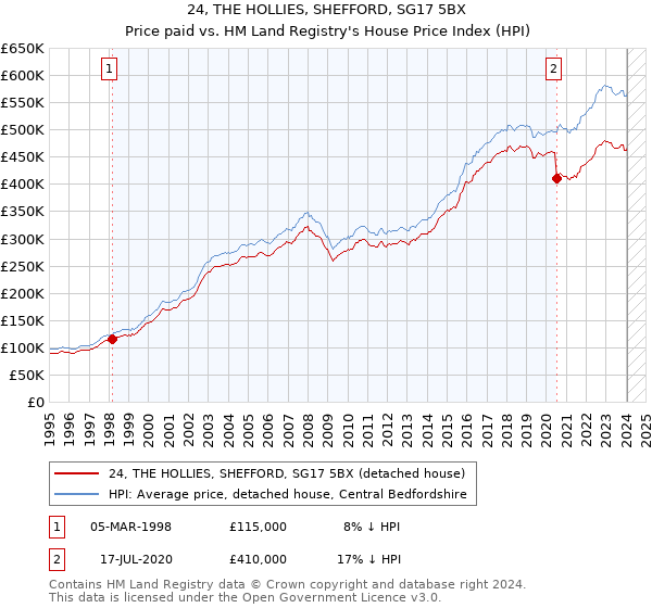 24, THE HOLLIES, SHEFFORD, SG17 5BX: Price paid vs HM Land Registry's House Price Index
