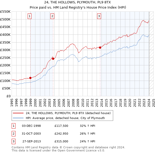 24, THE HOLLOWS, PLYMOUTH, PL9 8TX: Price paid vs HM Land Registry's House Price Index