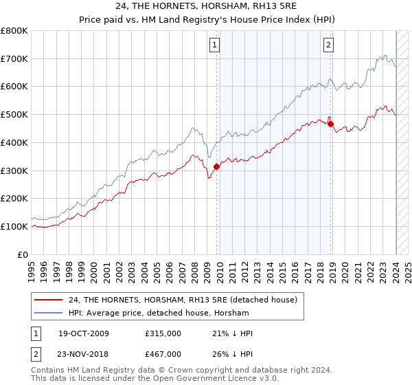 24, THE HORNETS, HORSHAM, RH13 5RE: Price paid vs HM Land Registry's House Price Index