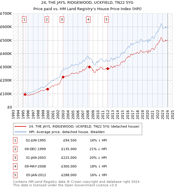 24, THE JAYS, RIDGEWOOD, UCKFIELD, TN22 5YG: Price paid vs HM Land Registry's House Price Index