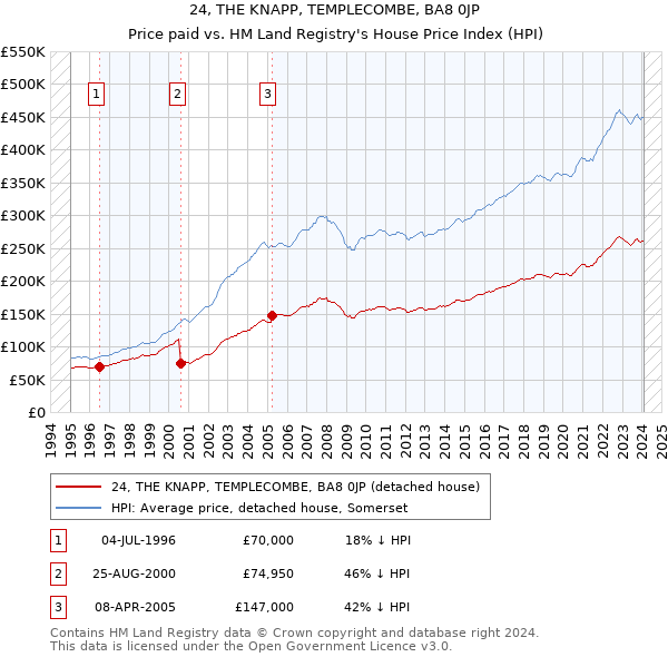 24, THE KNAPP, TEMPLECOMBE, BA8 0JP: Price paid vs HM Land Registry's House Price Index