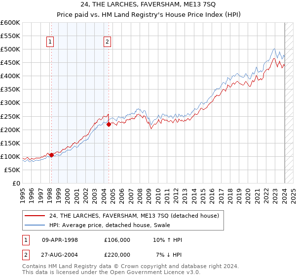 24, THE LARCHES, FAVERSHAM, ME13 7SQ: Price paid vs HM Land Registry's House Price Index