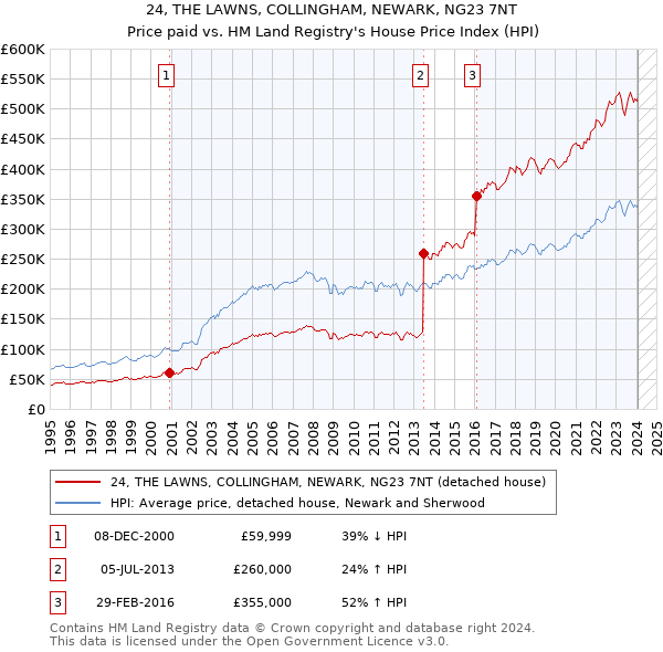 24, THE LAWNS, COLLINGHAM, NEWARK, NG23 7NT: Price paid vs HM Land Registry's House Price Index