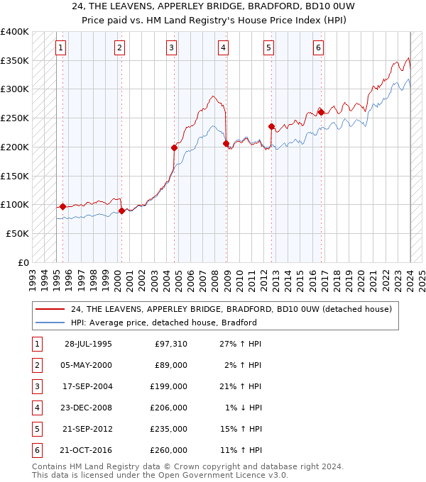 24, THE LEAVENS, APPERLEY BRIDGE, BRADFORD, BD10 0UW: Price paid vs HM Land Registry's House Price Index