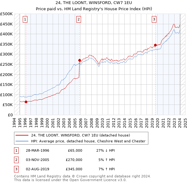 24, THE LOONT, WINSFORD, CW7 1EU: Price paid vs HM Land Registry's House Price Index