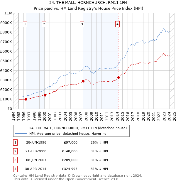 24, THE MALL, HORNCHURCH, RM11 1FN: Price paid vs HM Land Registry's House Price Index