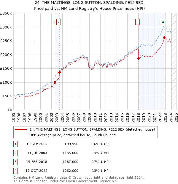 24, THE MALTINGS, LONG SUTTON, SPALDING, PE12 9EX: Price paid vs HM Land Registry's House Price Index