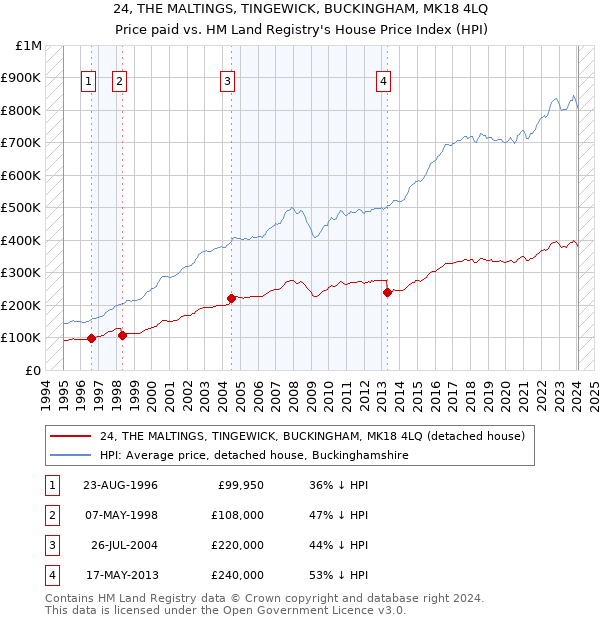 24, THE MALTINGS, TINGEWICK, BUCKINGHAM, MK18 4LQ: Price paid vs HM Land Registry's House Price Index