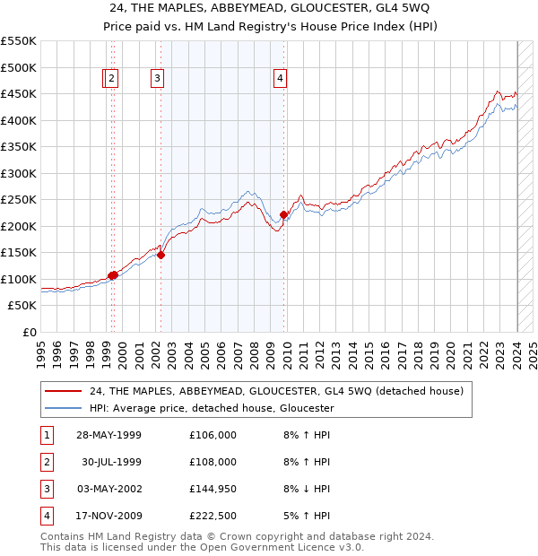 24, THE MAPLES, ABBEYMEAD, GLOUCESTER, GL4 5WQ: Price paid vs HM Land Registry's House Price Index