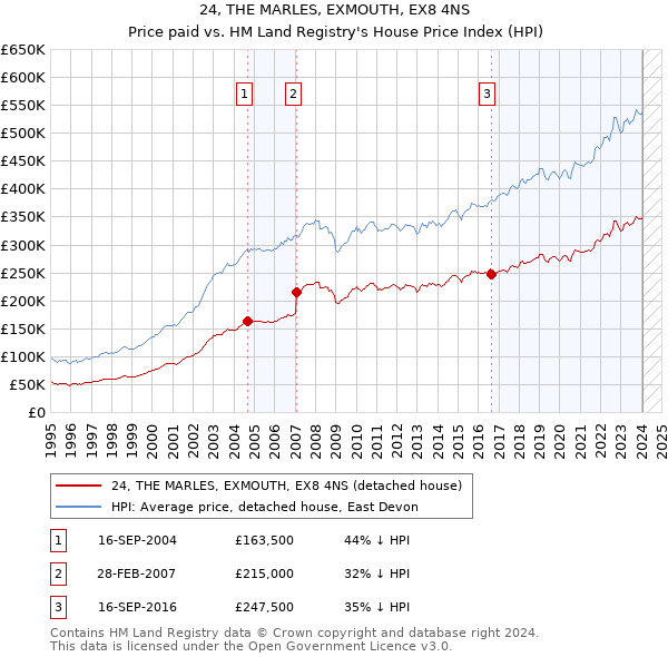 24, THE MARLES, EXMOUTH, EX8 4NS: Price paid vs HM Land Registry's House Price Index